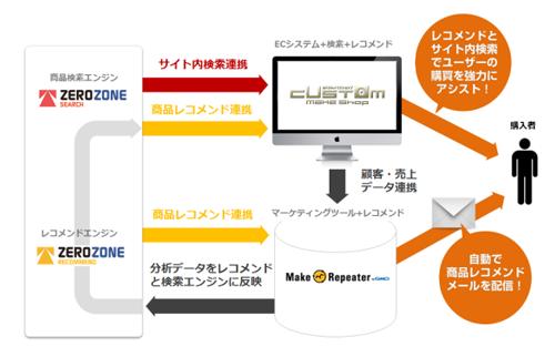 ゼロスタート、GMOメイクショップとデータ連携へ～ECショップの購入率アップ＆リピーター拡大を実現