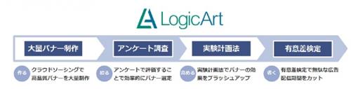 トランスコスモス、ディスプレイ広告のクリエイティブ最適化サービス「LogicArt」リリース