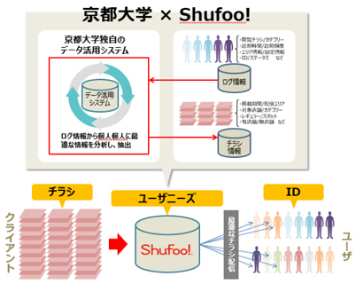 凸版印刷×京大、「Shufoo!」にて行動予測技術を活用したレコメンド配信サービスの実証実験へ