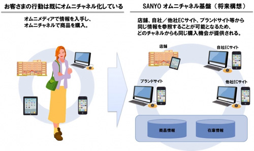 三陽商会とNTTデータ「SANYOオムニチャネル基盤」を構築、hybrisのソリューションがベースに