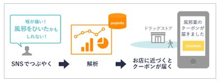 アイリッジ、データセクションと業務提携へ～ソーシャルデータを活用したO2Oソリューションリリース