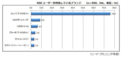 おそうじロボット、2020年には電気掃除機の約16％に