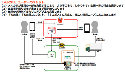 メルカリとヤマト運輸が提携、フリマ出品を手軽にする新サービスを開始、「匿名配送」も視野に