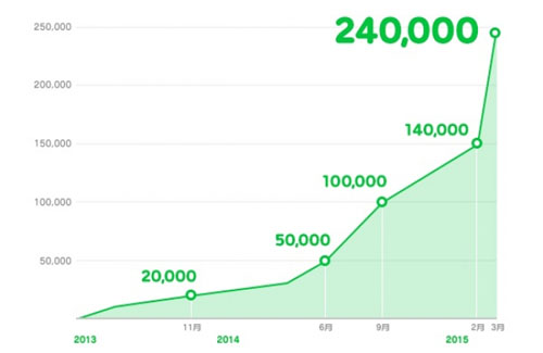 新規アカウント10万件、累計24万件突破！ LINEが「LINE@」オープン化1ヶ月の実績を公開