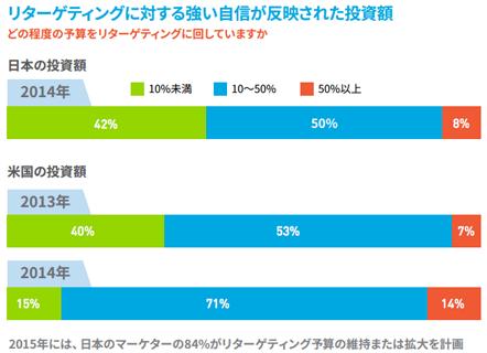 日本国内のリターゲティング広告は拡大傾向も、 知識・分析面では欧米に遅れ【AdRoll白書】