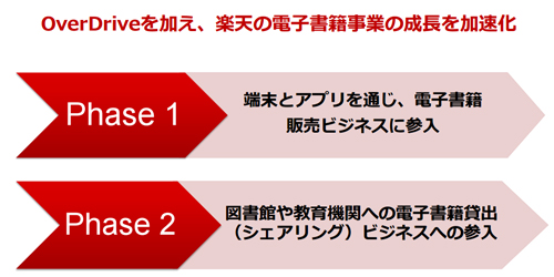 楽天が買収したシェアリングエコノミーのパイオニア、図書館向け電子書籍配信の「OverDrive」とは