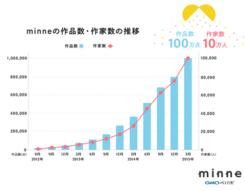 ハンドメイドマーケット「minne」、 登録作品数100万点、登録作家数10万人突破