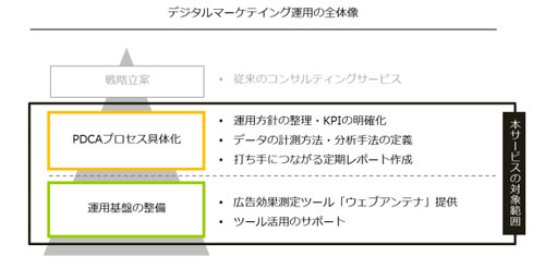 ビービット、デジタルマーケティングの継続改善を実現する「PDCA支援サービス」の提供を開始