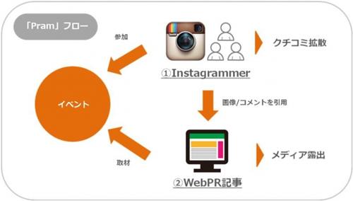 博報堂DYIS、Instagramを活用したマーケティングサービス「Pram」リリース