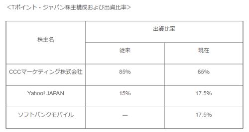 ヤフーとソフトバンクモバイル、Tポイント・ジャパンへの資本参加・追加出資を実施