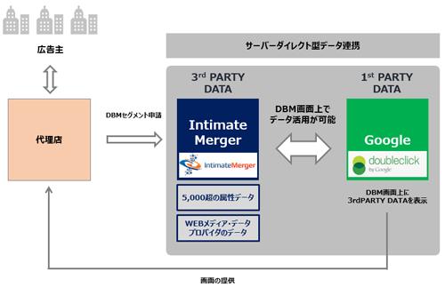 インティメート・マージャー、グーグルのDSP「DoubleClick Bid Manager」と連携