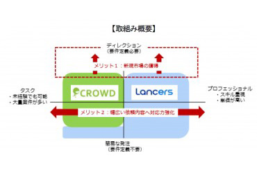 ランサーズとリアルワールド、クラウドソーシングで提携
