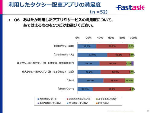 ジャストシステム、「タクシー配車アプリ」利用調査を発表