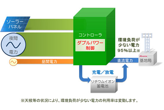 ドコモ、基地局が利用する電力の「ダブルパワー制御」に成功