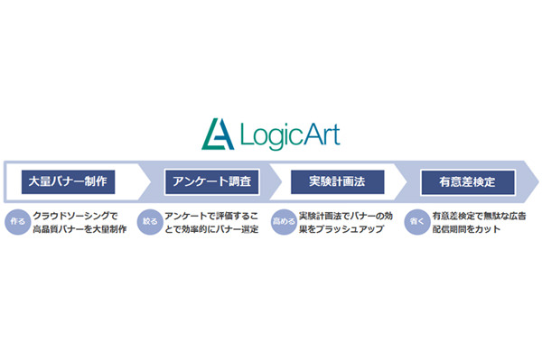 トランスコスモス、ディスプレイ広告の最適化サービス提供開始