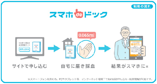 KDDI、健康チェックサービス「スマホdeドック」