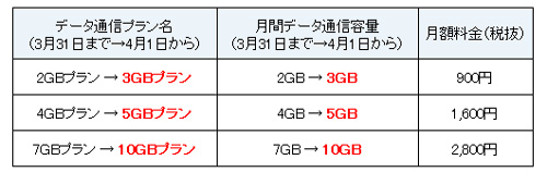 ニフティ、MVNOサービスの月間データ容量を増量