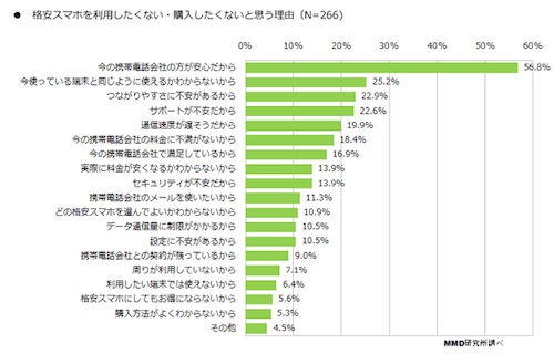 MMD研究所、「格安スマホに関する意識調査」