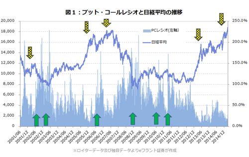 ズボラ投資で3.51倍！　プット・コールレシオを投資シグナルに使うなら、「毎日」より「週1回」のヒミツ