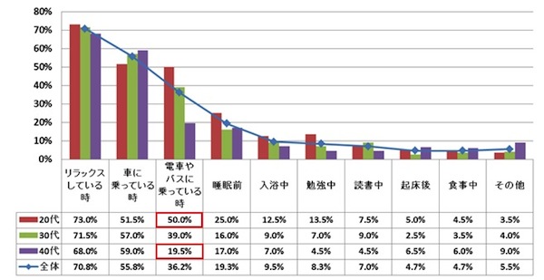 音楽に関する調査、45.5%がCDを購入〜ネオマーケティング調べ