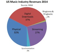 アメリカ、音楽ストリーミングがCD売上を上回る