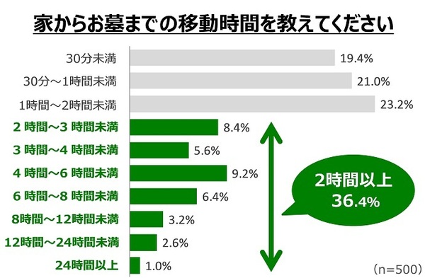 “死後に”住みたい街ランキング（関東編）発表！ 3位「川崎」、2位「鎌倉」、1位はダントツであの街！！