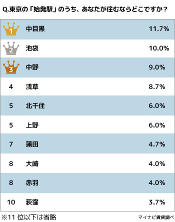 東京へ引っ越し予定の方は必見！　都内で住みたいと思う“始発駅”ランキング