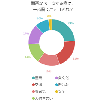 関西から上京！　１番驚いたことは何？