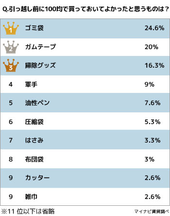 引っ越し前に“100均”で買っておいてよかったと思う必需品ランキング