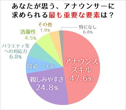 高度な清廉性!? 親しみやすさ!? 視聴者が女子アナに求めるものは