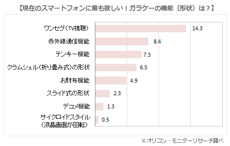 スマホに欲しい！ガラケー機能、1位【ワンセグ】