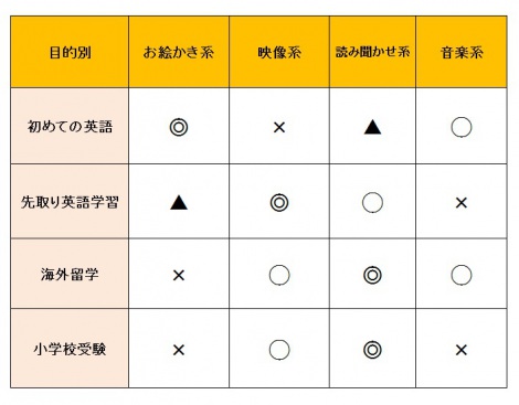 幼児の英語上達に役立つ!?　目的別でみる相性のいい「英語アプリ」