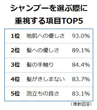 シャンプー選びのトレンドキーワードは「地肌」に