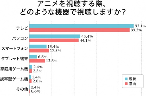 多様化するアニメの視聴方法～スマホ普及で変化の兆し