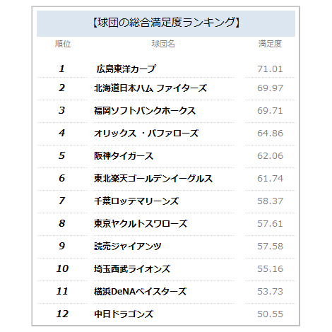 顧客満足度の最も高い球団、1位【広島東洋カープ】