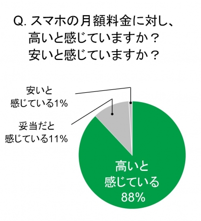 高いスマホ代を見直したい？！ 　浮いたお金で豪華な食事でも、、、