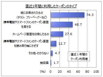 クーポンに満足？不満？　紙？スマホ？