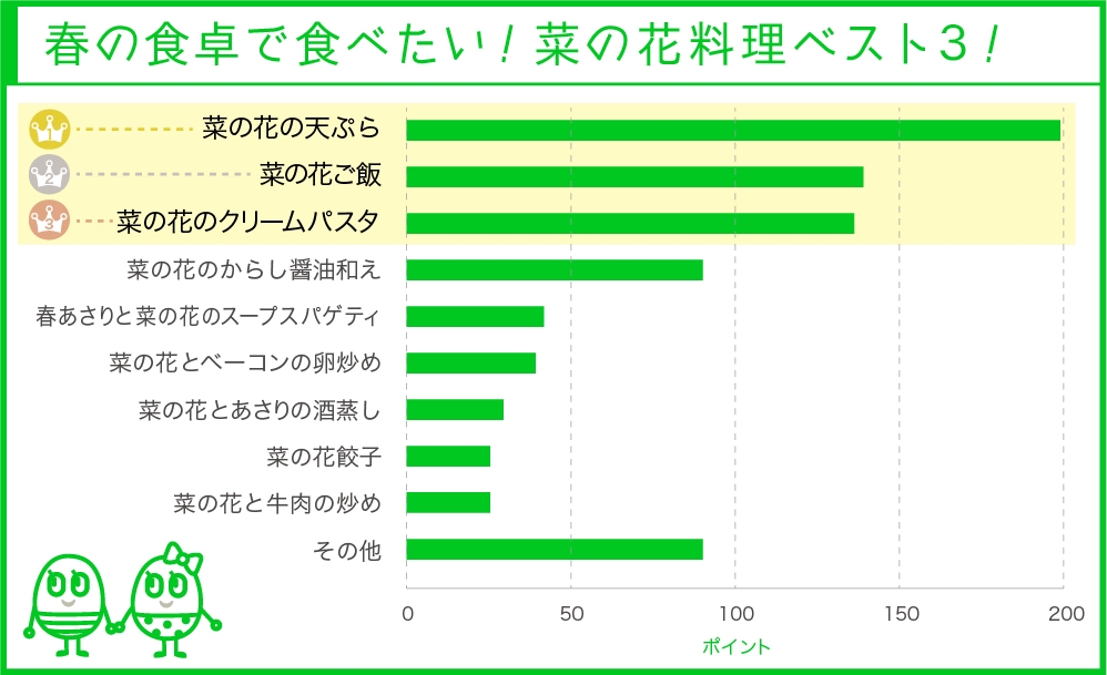 春の食卓で食べたい！　 菜の花料理ベスト3は？