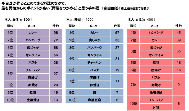 異性の“胃袋つかむ”料理　男女間の落差くっきり