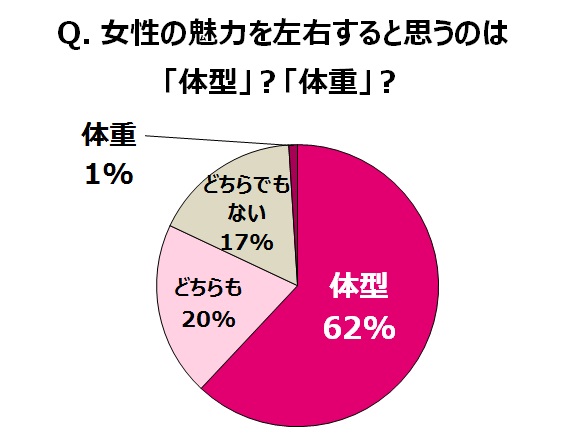 体型と体重、どちらが大事？　男性に聞いた結果は……