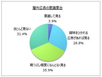 屋外広告って見てる？　 問われる宣伝効果