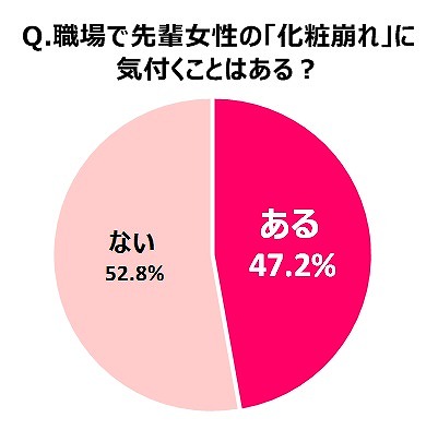 【衝撃調査結果】後輩は意外と「先輩女性の化粧崩れ」をチェックしてることが判明！ 顔ナシ状態の先輩は尊敬できないらしい…