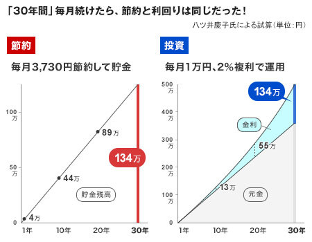 なぜ、たった月3000円台の貯金が「2％複利」の投資に匹敵するか