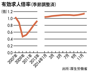 1.15倍　－「Facebookで転職」2年で10倍超に