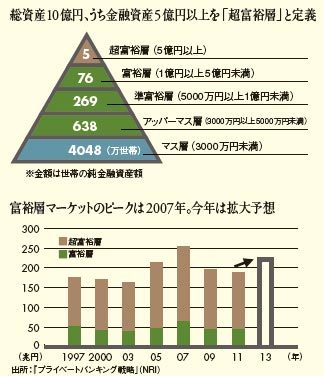 アベノミクスの恩恵で元富裕層復活！ 資産の6割が「リスク性」