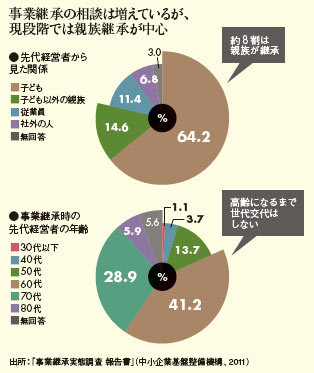 オーナー経営引き継ぎ。建前「事業継承」本音「ファミリー経営」