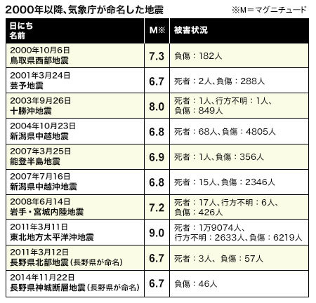 今すぐできる身近な“地震対策”7つのアクション