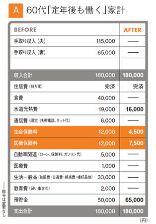 60代の保険プラン「定年後も働く」家計vs「ハッピー定年」家計