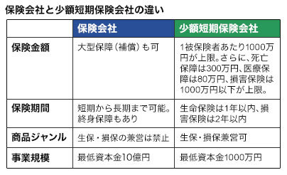 手軽でバリエーション豊富な「少額短期保険」の上手な使い方