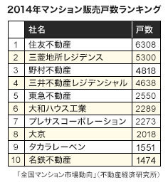 マンション販売異変?! ぶっちぎり首位・住友不動産の不吉なジンクス